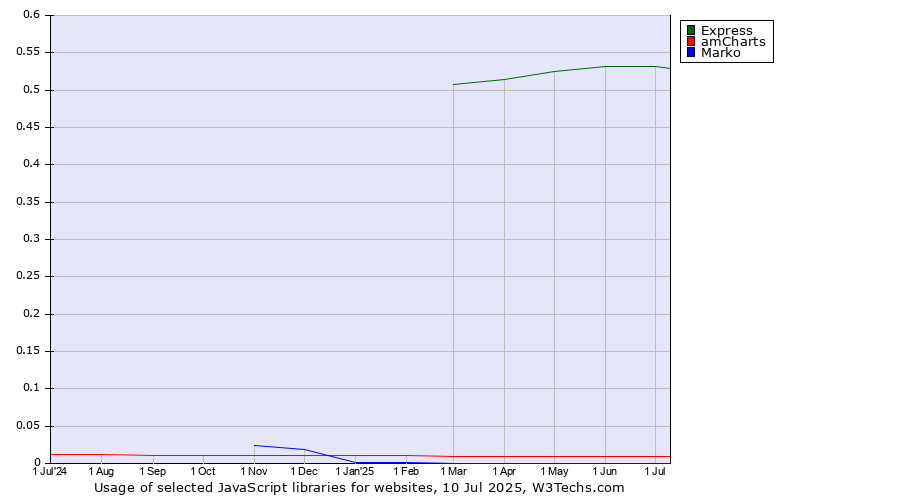 Historical trends in the usage of Express vs. amCharts vs. Marko