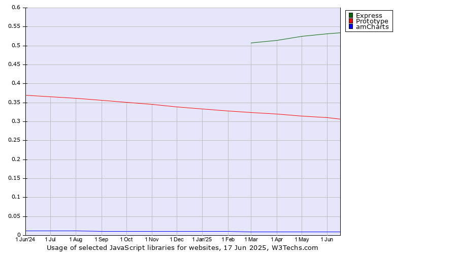 Historical trends in the usage of Express vs. Prototype vs. amCharts
