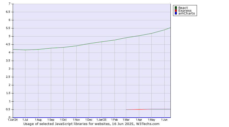 Historical trends in the usage of React vs. Express vs. amCharts