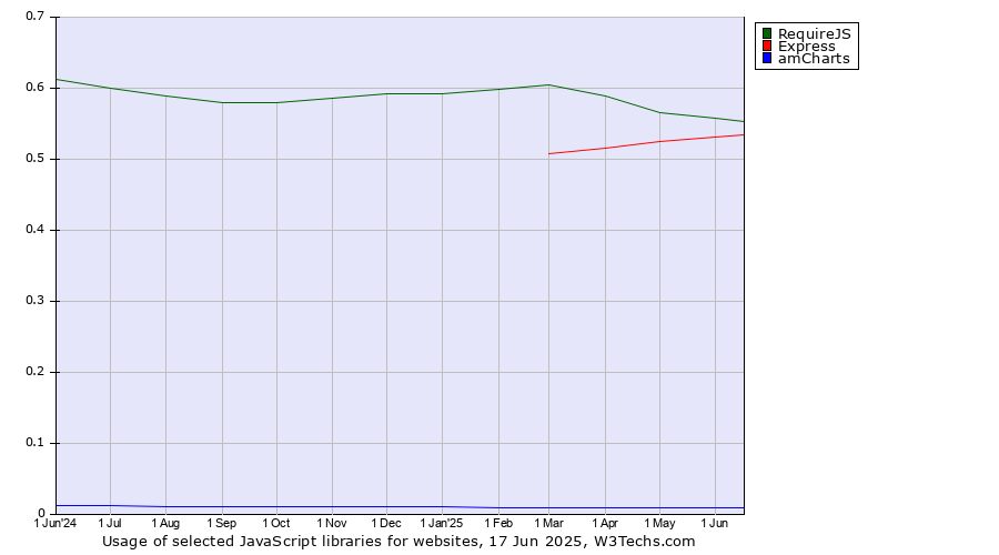Historical trends in the usage of RequireJS vs. Express vs. amCharts