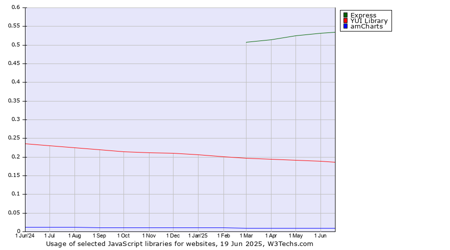 Historical trends in the usage of Express vs. YUI Library vs. amCharts