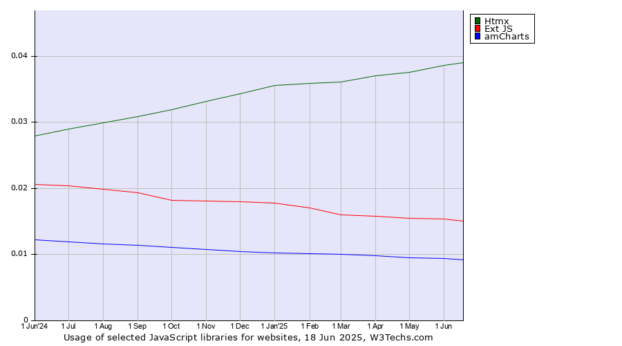Historical trends in the usage of Htmx vs. Ext JS vs. amCharts