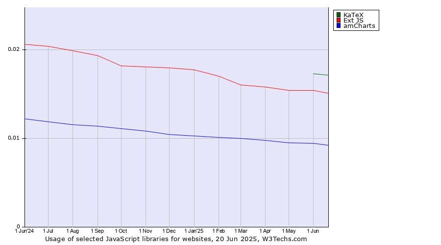 Historical trends in the usage of KaTeX vs. Ext JS vs. amCharts