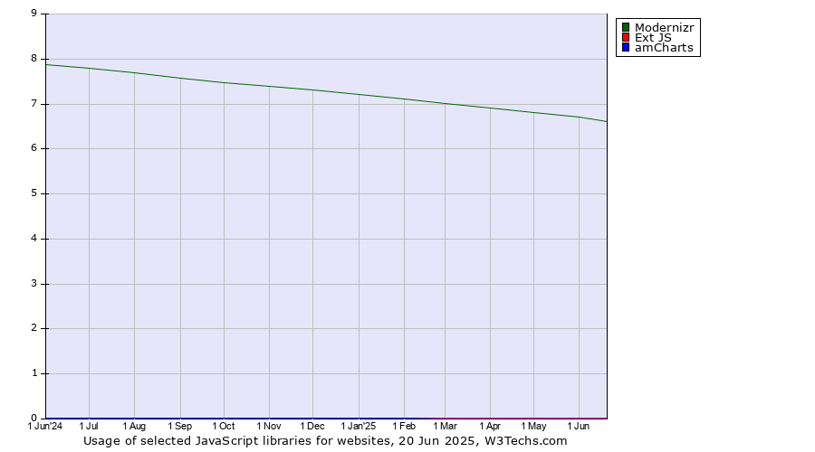 Historical trends in the usage of Modernizr vs. Ext JS vs. amCharts