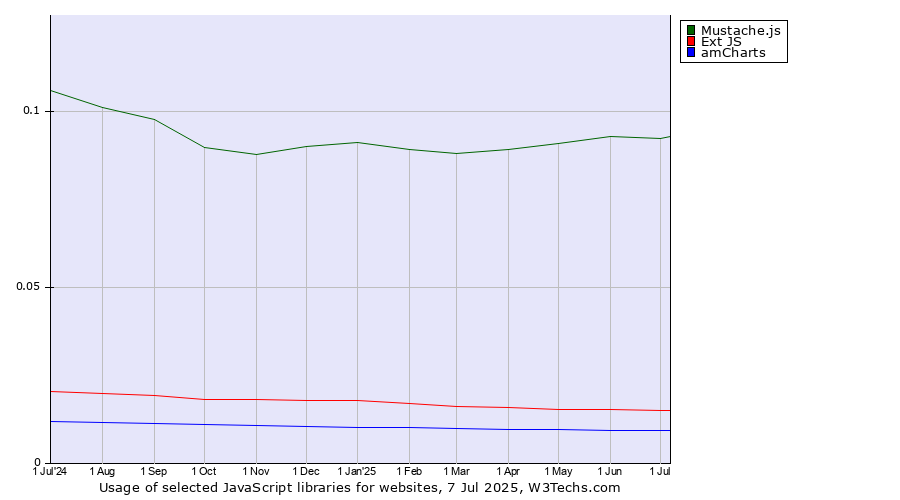 Historical trends in the usage of Mustache.js vs. Ext JS vs. amCharts