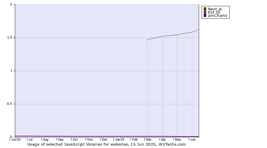 Historical trends in the usage of Next.js vs. Ext JS vs. amCharts
