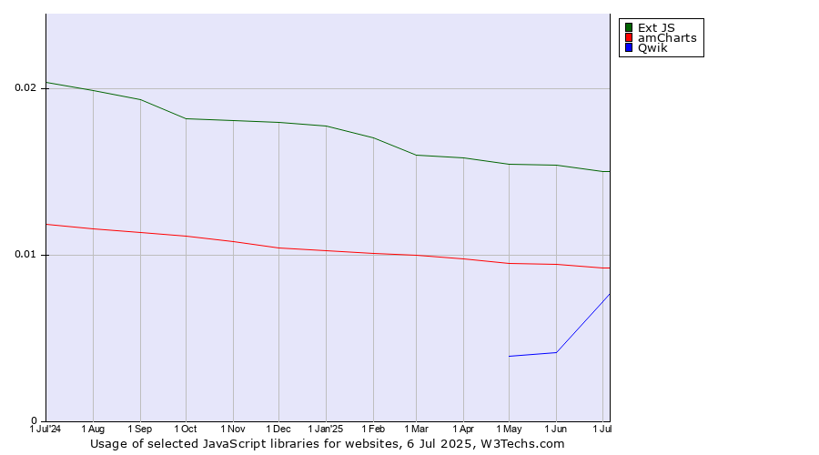 Historical trends in the usage of Ext JS vs. amCharts vs. Qwik