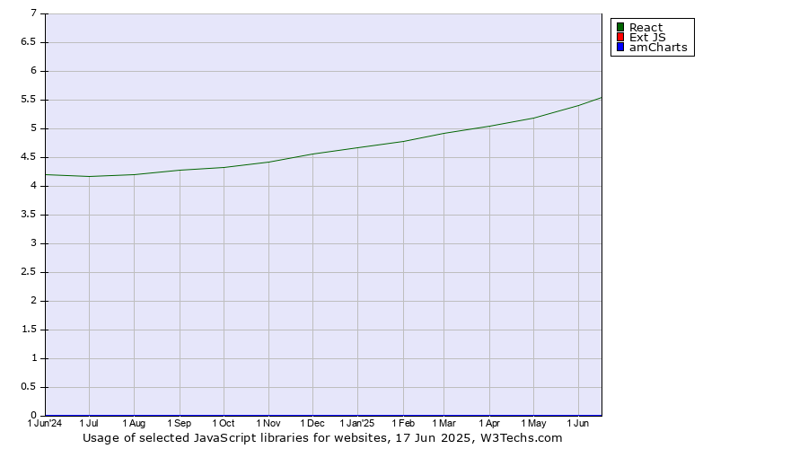 Historical trends in the usage of React vs. Ext JS vs. amCharts