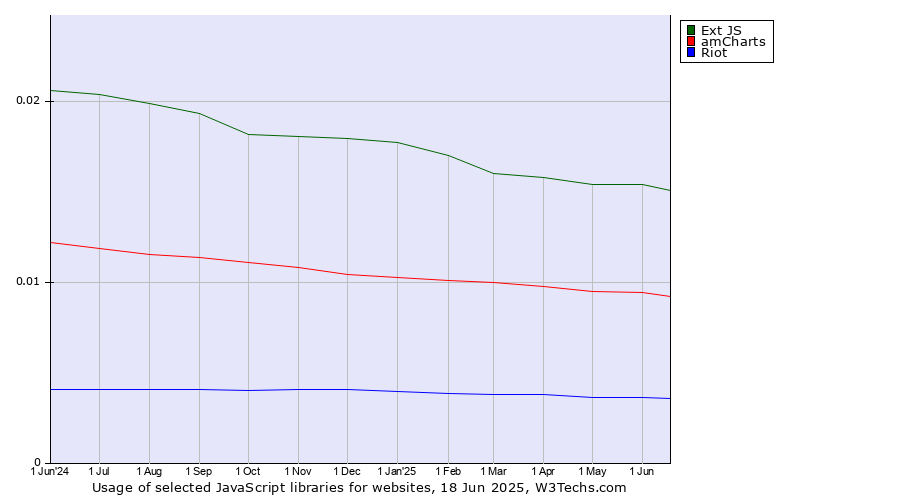Historical trends in the usage of Ext JS vs. amCharts vs. Riot