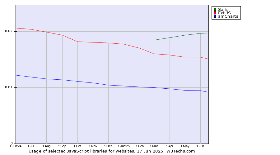 Historical trends in the usage of Sails vs. Ext JS vs. amCharts