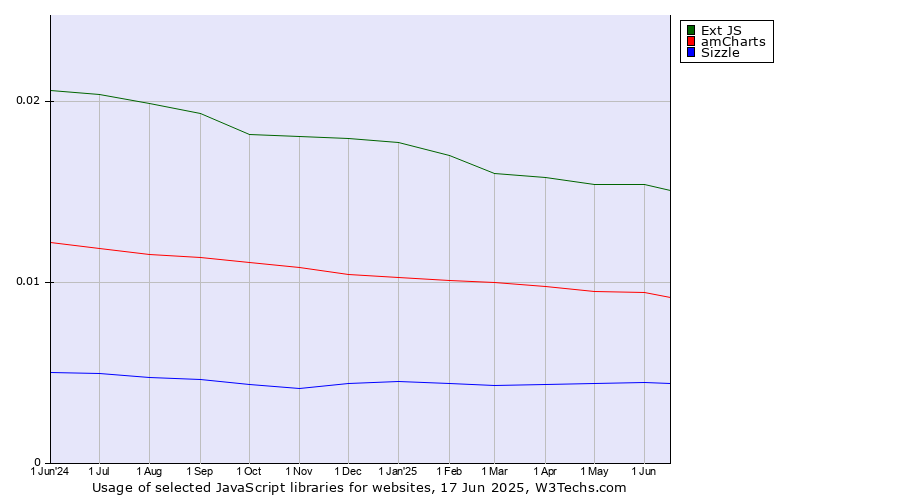 Historical trends in the usage of Ext JS vs. amCharts vs. Sizzle