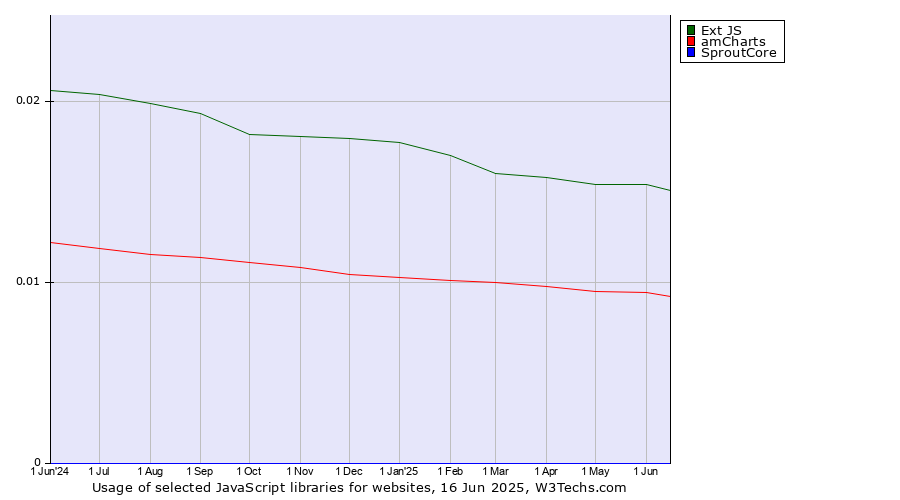 Historical trends in the usage of Ext JS vs. amCharts vs. SproutCore