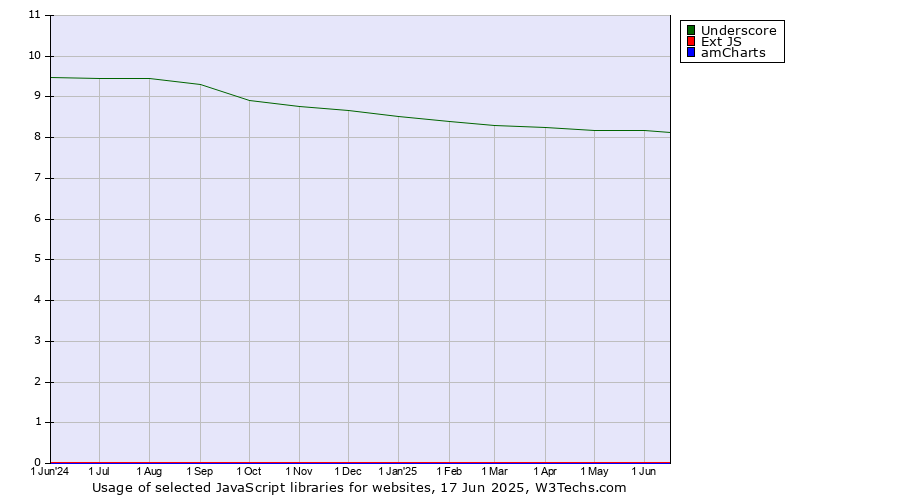 Historical trends in the usage of Underscore vs. Ext JS vs. amCharts