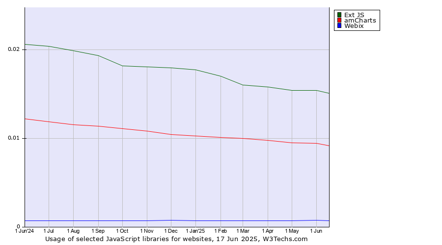 Historical trends in the usage of Ext JS vs. amCharts vs. Webix