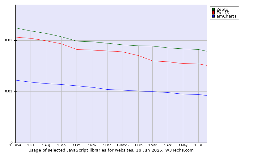 Historical trends in the usage of Zepto vs. Ext JS vs. amCharts