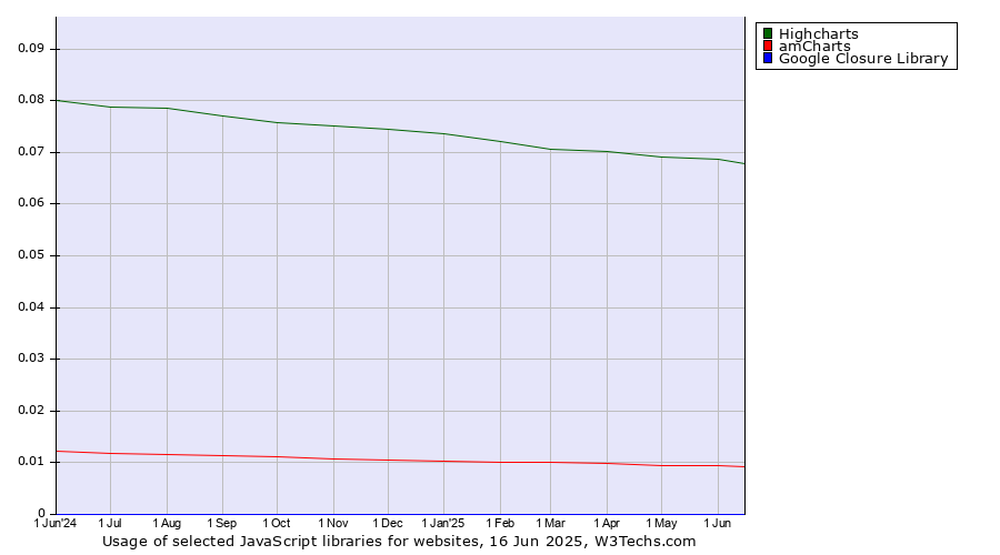 Historical trends in the usage of Highcharts vs. amCharts vs. Google Closure Library