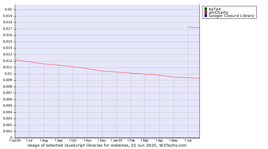 Historical trends in the usage of KaTeX vs. amCharts vs. Google Closure Library