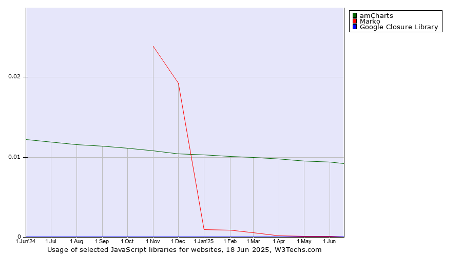 Historical trends in the usage of amCharts vs. Marko vs. Google Closure Library