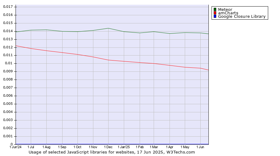 Historical trends in the usage of Meteor vs. amCharts vs. Google Closure Library