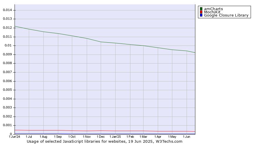 Historical trends in the usage of amCharts vs. MochiKit vs. Google Closure Library
