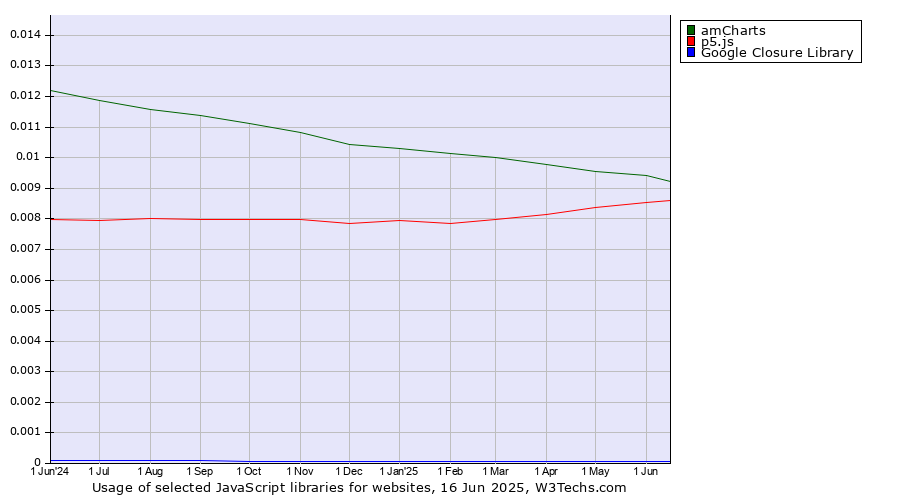 Historical trends in the usage of amCharts vs. p5.js vs. Google Closure Library