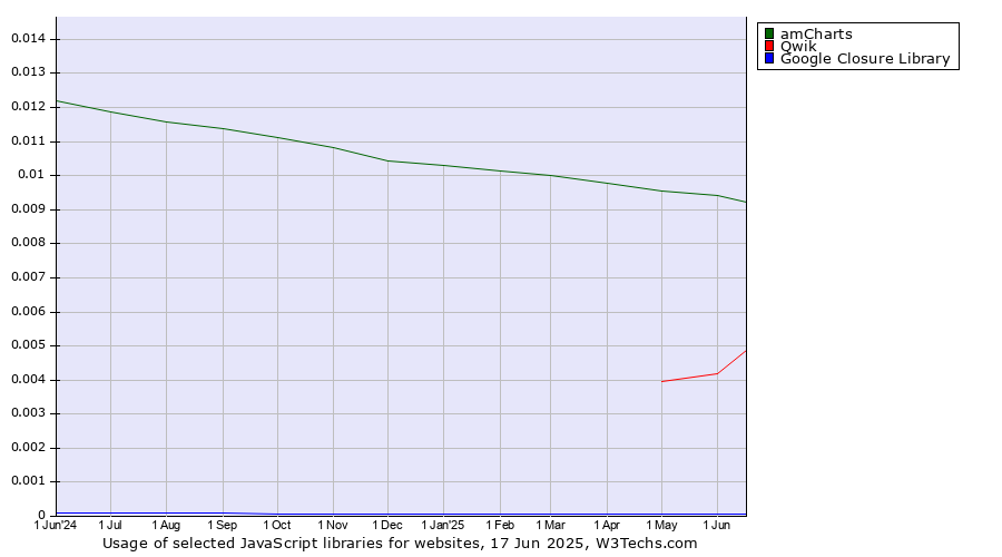 Historical trends in the usage of amCharts vs. Qwik vs. Google Closure Library
