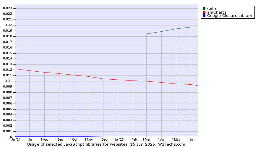 Historical trends in the usage of Sails vs. amCharts vs. Google Closure Library