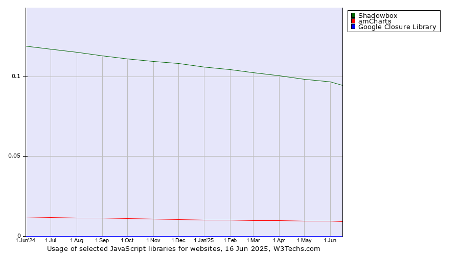 Historical trends in the usage of Shadowbox vs. amCharts vs. Google Closure Library