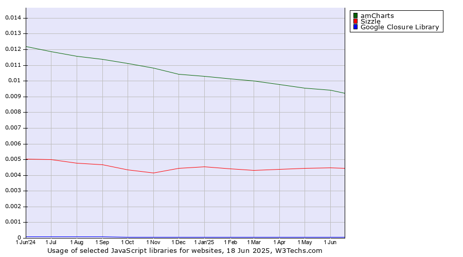 Historical trends in the usage of amCharts vs. Sizzle vs. Google Closure Library