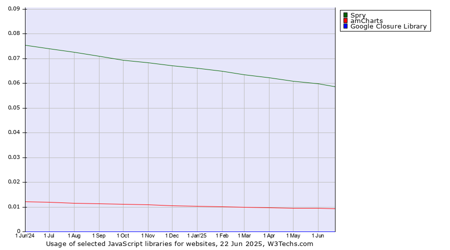 Historical trends in the usage of Spry vs. amCharts vs. Google Closure Library