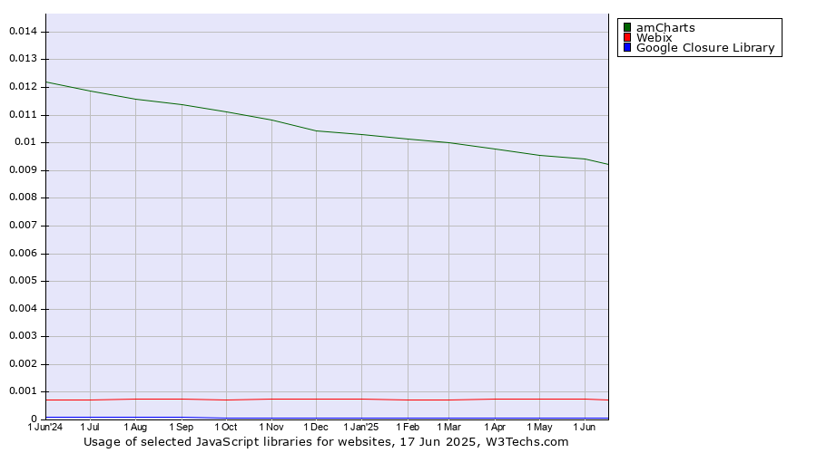 Historical trends in the usage of amCharts vs. Webix vs. Google Closure Library
