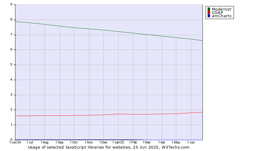 Historical trends in the usage of Modernizr vs. GSAP vs. amCharts