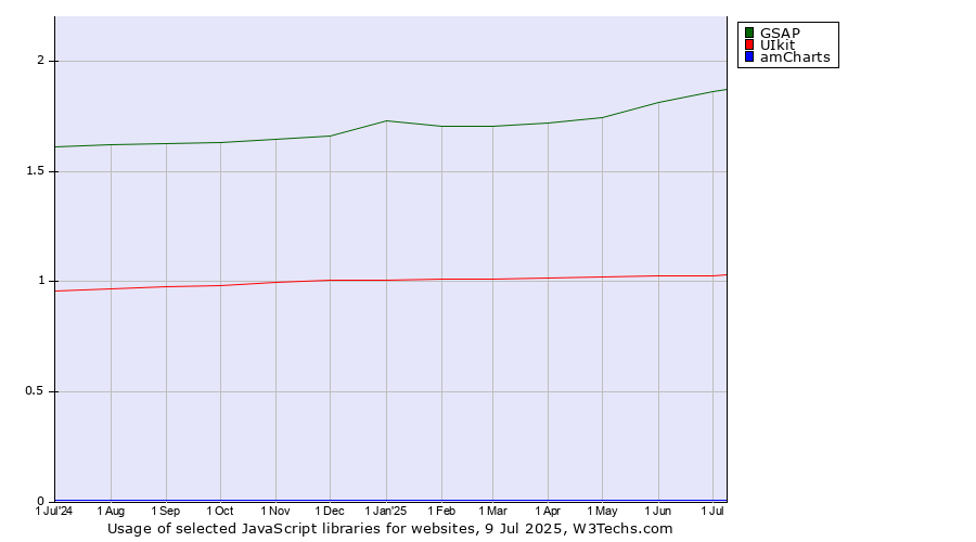 Historical trends in the usage of GSAP vs. UIkit vs. amCharts