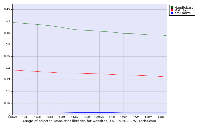 Historical trends in the usage of Handlebars vs. MathJax vs. amCharts
