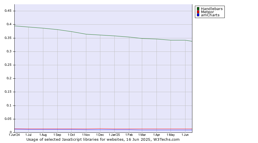 Historical trends in the usage of Handlebars vs. Meteor vs. amCharts