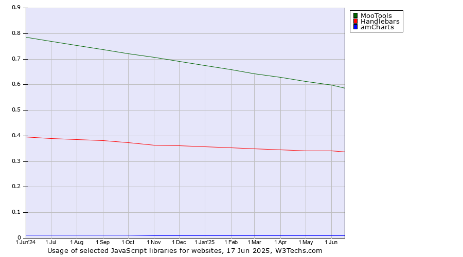 Historical trends in the usage of MooTools vs. Handlebars vs. amCharts