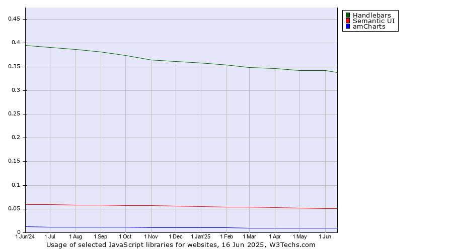 Historical trends in the usage of Handlebars vs. Semantic UI vs. amCharts