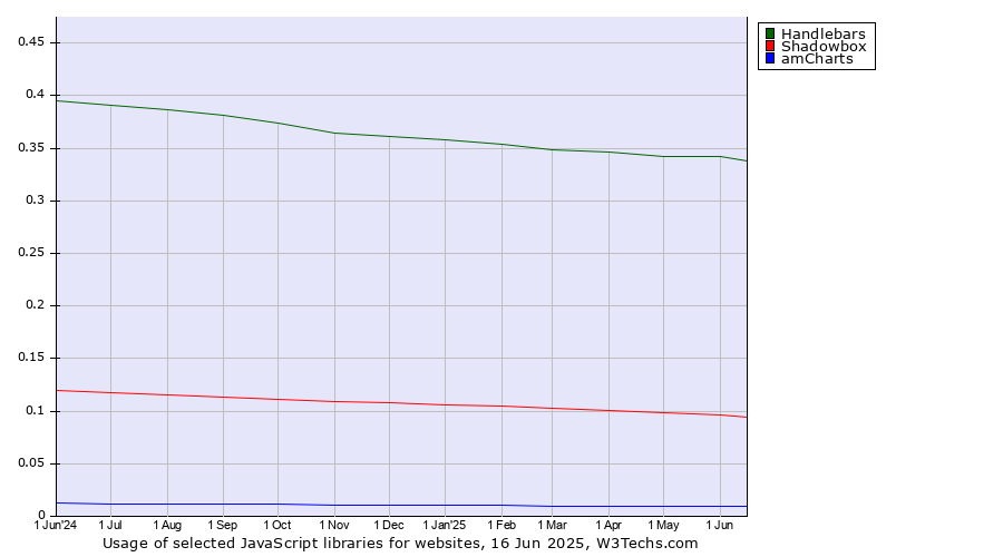 Historical trends in the usage of Handlebars vs. Shadowbox vs. amCharts