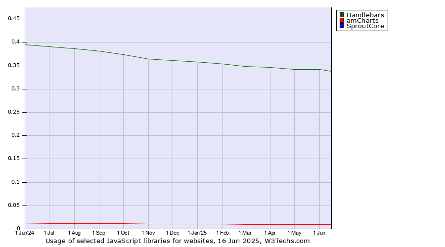 Historical trends in the usage of Handlebars vs. amCharts vs. SproutCore