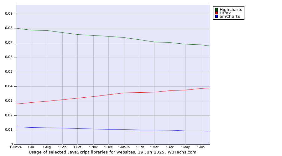 Historical trends in the usage of Highcharts vs. Htmx vs. amCharts