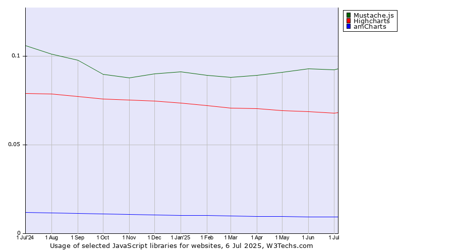 Historical trends in the usage of Mustache.js vs. Highcharts vs. amCharts