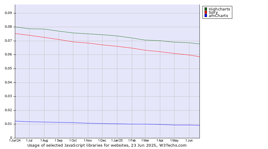 Historical trends in the usage of Highcharts vs. Spry vs. amCharts