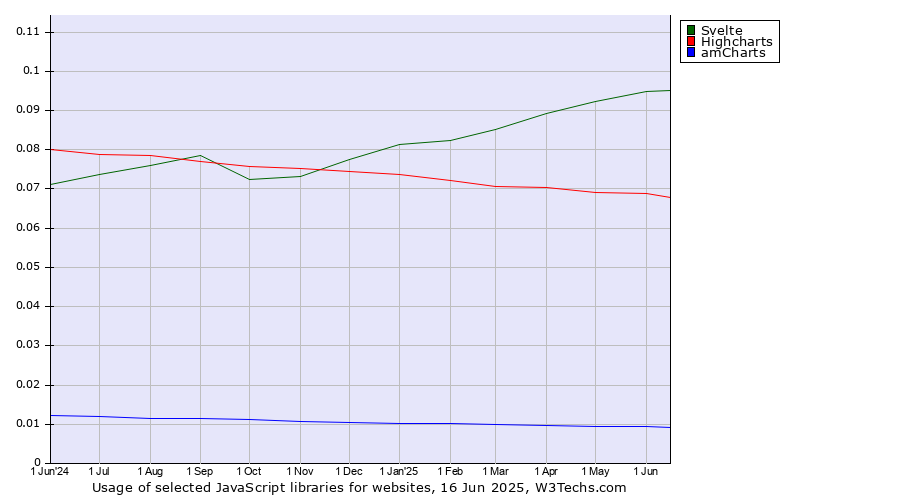 Historical trends in the usage of Svelte vs. Highcharts vs. amCharts