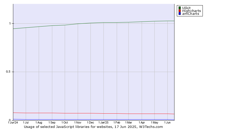 Historical trends in the usage of UIkit vs. Highcharts vs. amCharts