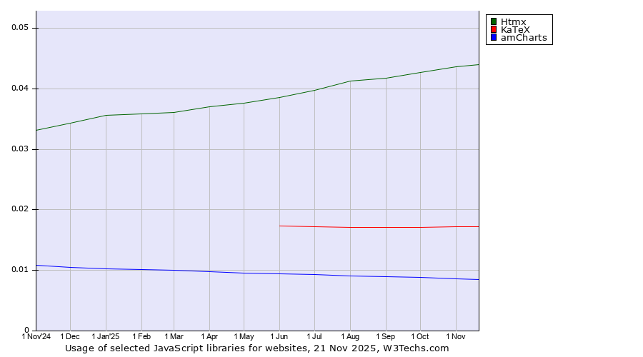 Historical trends in the usage of Htmx vs. KaTeX vs. amCharts