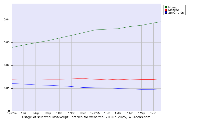 Historical trends in the usage of Htmx vs. Meteor vs. amCharts