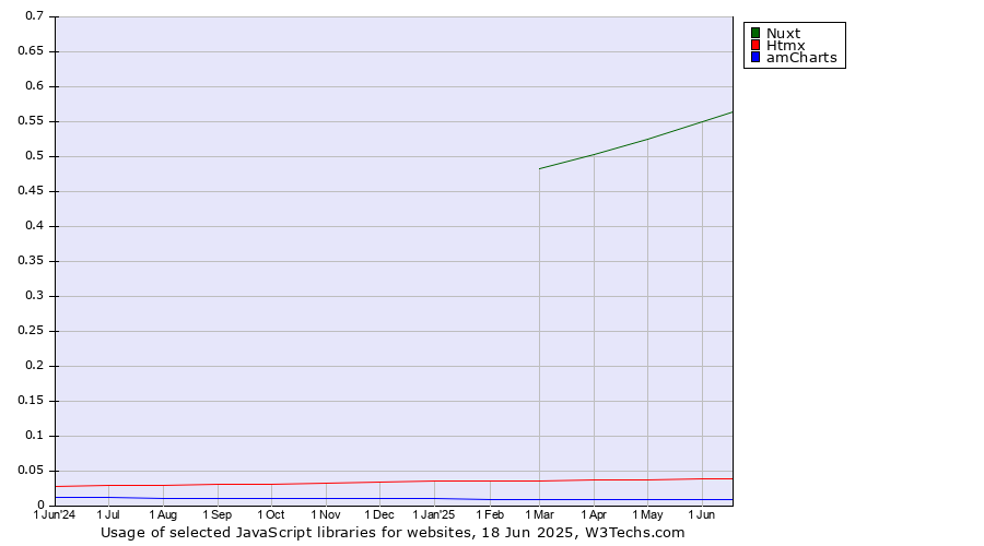 Historical trends in the usage of Nuxt vs. Htmx vs. amCharts