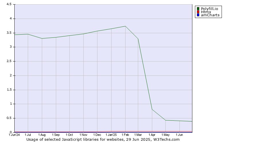 Historical trends in the usage of Polyfill.io vs. Htmx vs. amCharts