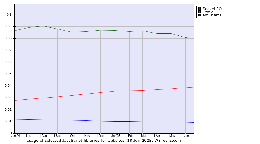 Historical trends in the usage of Socket.IO vs. Htmx vs. amCharts