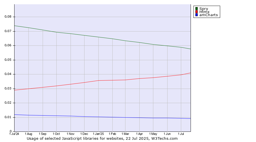 Historical trends in the usage of Spry vs. Htmx vs. amCharts
